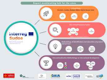 El programa NOVExport crea una plataforma virtual con información sobre oportunidades y datos tecnológicos para apoyar la internacionalización de las PYMEs del sudoeste europeo