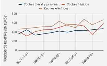 ¿Qué ha sucedido con los precios del renting de vehículos en el último año?
