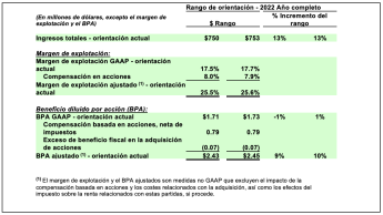 Manhattan Associates presenta resultados récord en el tercer trimestre de 2022