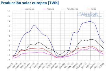 Noticias Industria y energía | Producción solar europea