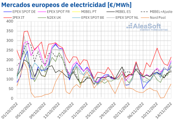Noticias Industria y energía | Mercados europeos de electricidad