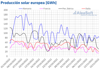 Noticias Industria y energía | Producción solar europea