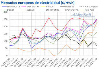 Noticias Industria y energía | Mercados europeos de electricidad