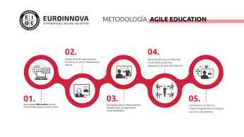 Agile Education, la metodología de Euroinnova que apuesta por un aprendizaje práctico para la vida real  