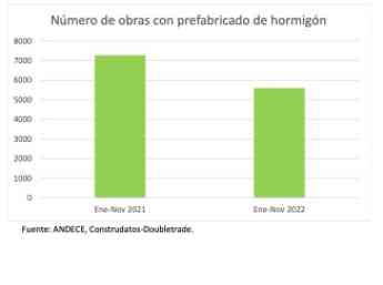 Continúa la bajada de obras con prefabricado de hormigón, hasta noviembre -23%, según Andece