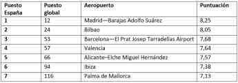 Airhelp Score 2022: Siete aeropuertos españoles entre los 150 mejores del mundo