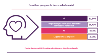 III Barómetro LHH Executive sobre Liderazgo Directivo en España (y