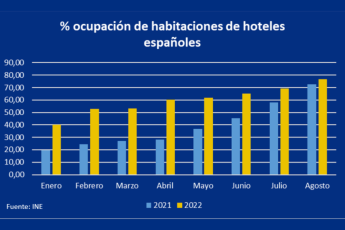 Hotel&bids ofrece soluciones ante la incertidumbre en la ocupación hotelera de 2023