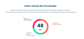 España, cada vez más retrasada en la financiación de terapias para el cáncer, según Fundación Alivia 