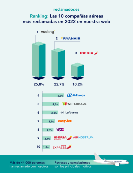 Ranking reclamador.es: Vueling (25,8%) y Ryanair (22,7%), estas son las aerolíneas que más reclamaciones reciben en España