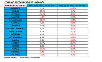 Negativo avance de soluciones en prefabricado de hormigón en casi todas las comunidades autónomas, según Andece