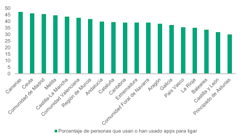 El 20% de los españoles ha conocido a su pareja en Internet