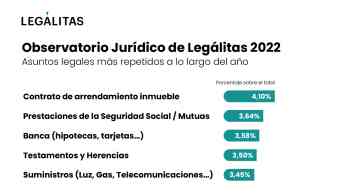 Legálitas destaca que el alquiler de la vivienda fue la principal preocupación legal en 2022