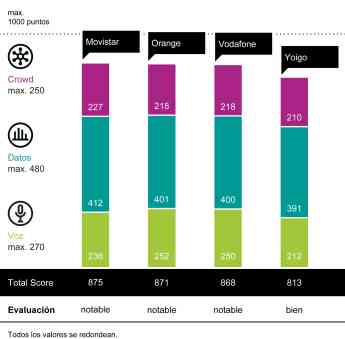 Movistar lidera por primera vez el Mobile Benchmark Spain 2023 de connect