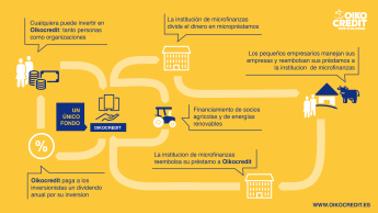 Oikocredit, inversiones de impacto en desarrollo sostenible para favorecer la inclusión financiera