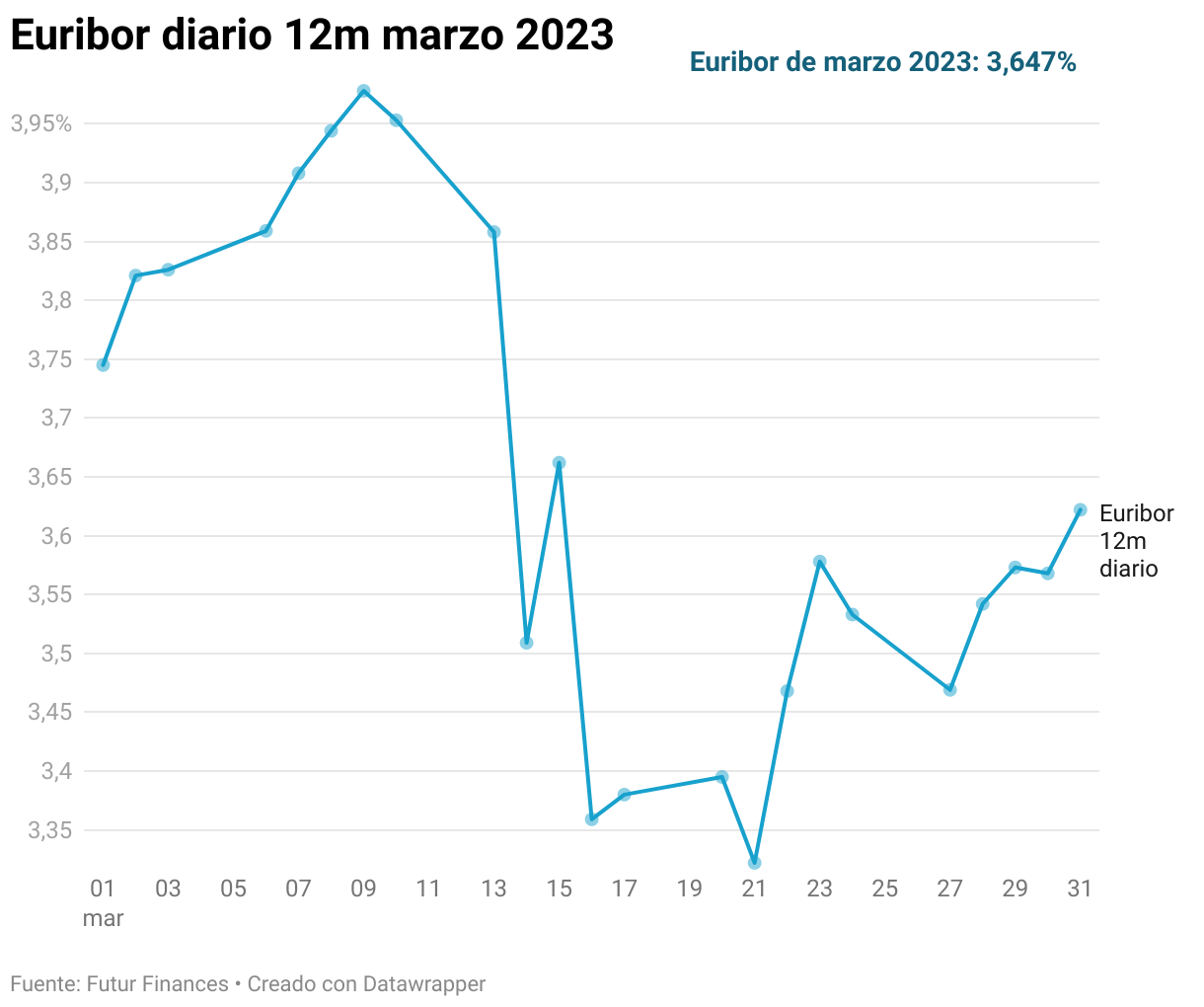 Futur Finances: el Euribor de marzo 2023 marca un cambio de tendencia