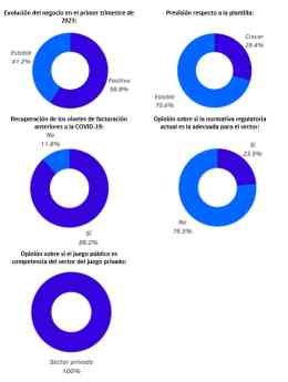 El 76% de las empresas del sector del recreativo creen que la normativa dificulta la evolución de su negocio, según Europer
