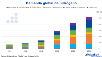 AleaSoft: Baterías e hidrógeno verde: Los complementos necesarios para la fotovoltaica