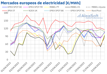 AleaSoft: varias horas con precios negativos o cero en los mercados europeos aunque los precios subieron