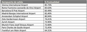 Airhelp: Los pasajeros por viajes de trabajo afectados por retrasos o cancelaciones de vuelos tienen derecho a una indemnización personal