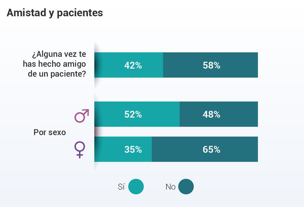 Paciente y amigo: una combinación difícil según el 60% de los médicos encuestados