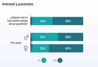Paciente y amigo: una combinación difícil según el 60% de los médicos encuestados
