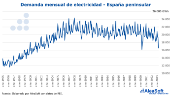 AleaSoft: las causas de la caída de la demanda de electricidad en abril a niveles de principios de siglo