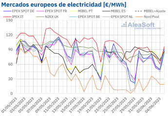 Mercados europeos de electricidad