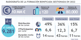 Según datos de Finanfor, la mitad de la formación impartida durante 2022 fue presencial