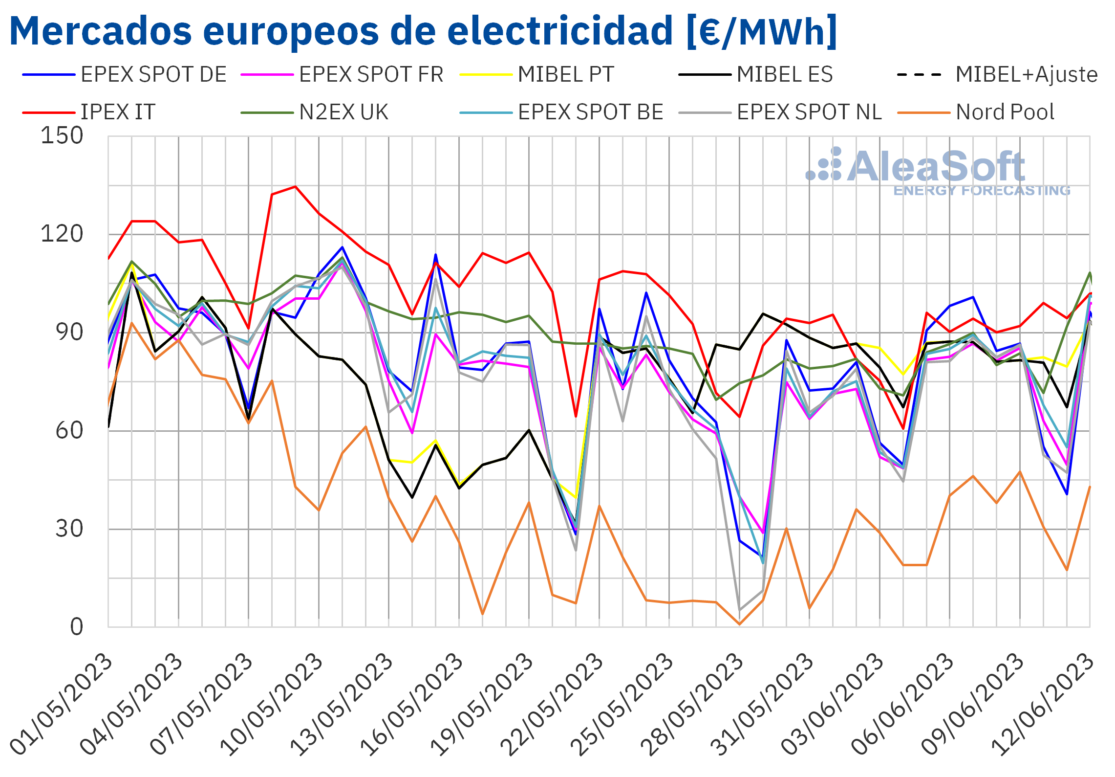 AleaSoft: Los precios del gas subieron tras varias semanas cayendo y arrastraron a los mercados europeos