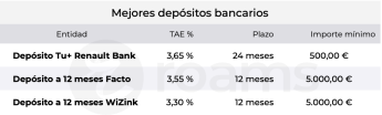 Roams, plataforma digital de comparativa y análisis de productos financieros, analiza hacia dónde van los ahorros en España