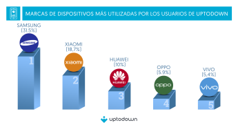 Android en 2023: versiones, marcas y navegadores más usados según el estudio Uptodown