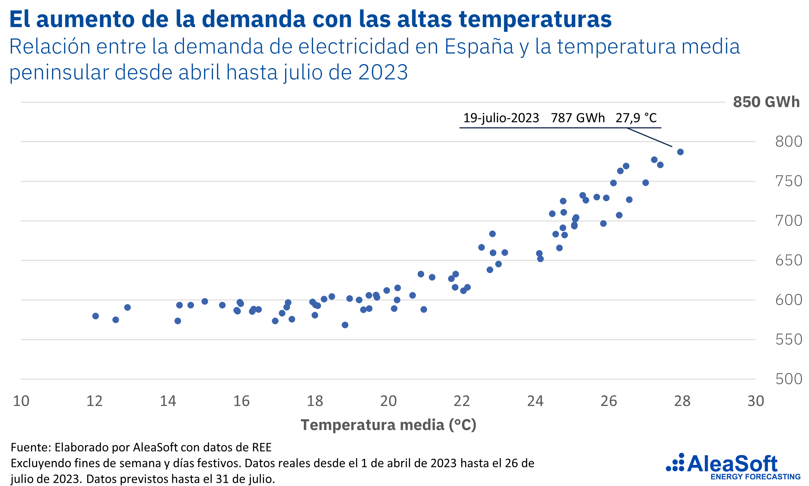 AleaSoft: Altas temperaturas y mayor demanda de energía empeorarán en veranos futuros