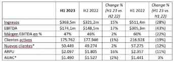 Plus500 alcanza los 368,5 millones de dólares en ingresos en H1 2023, un 15% más respecto al semestre anterior