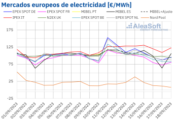 Noticias Sector Energético | precios-mercados-europeos-electricidad