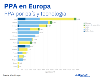 AleaSoft: España lleva los PPA solares a liderar Europa
