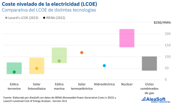 AleaSoft: La caída del LCOE de las energías renovables en la última década impulsa la transición energética