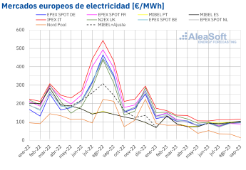 precio-mensual-mercados-electricos-europa