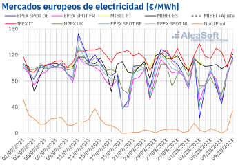 AleaSoft: descenso de precios de gas y CO2 y más eólica hacen bajar los precios de los mercados europeos