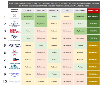 Cívitas Puerto Banús es el puerto más sostenible dentro de las marinas exclusivas españolas