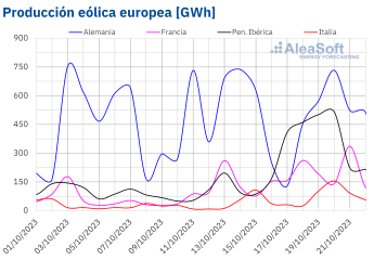 AleaSoft: producción eólica récord en Portugal y España en la tercera semana de octubre