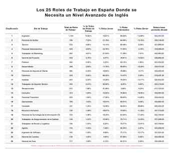 El inglés en el mundo del trabajo: Las 10 profesiones que más demandan este idioma en España