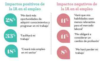 7 de cada 10 trabajadores en España ya utilizan la Inteligencia Artificial Generativa, pero solo el 44% ha recibido formación adecuada 