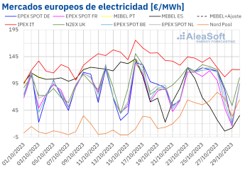AleaSoft: El mercado MIBEL registra los precios más bajos de Europa al final de octubre gracias a la eólica