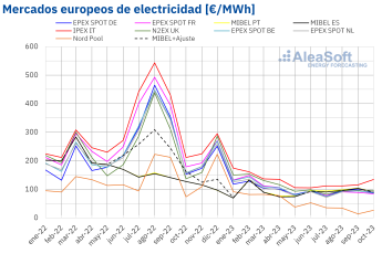 AleaSoft: récords históricos de producción eólica y fotovoltaica para un mes de octubre