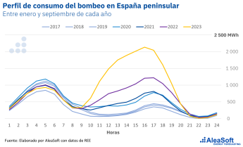AleaSoft: el bombeo continúa ganando protagonismo, récord de consumo para un mes de octubre
