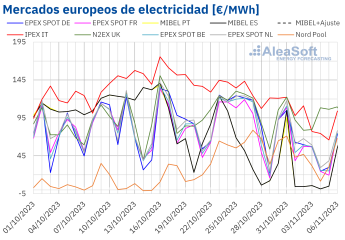 Aleasoft: Producción eólica récord en Italia y Portugal y tendencia a la baja de precios de mercados