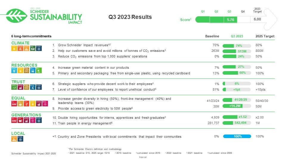 La acción social y medioambiental local impulsa el Sustainability Impact Program de Schneider Electric hacia el objetivo de final de año