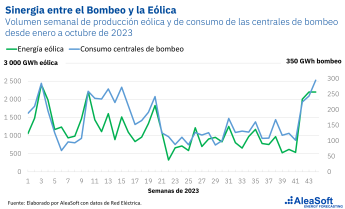 Aleasoft: la sinergia entre la energía eólica y el almacenamiento en centrales hidroeléctricas de bombeo