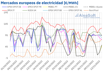Aleasoft: la caída de la eólica propicia la recuperación de los precios en los mercados eléctricos europeos